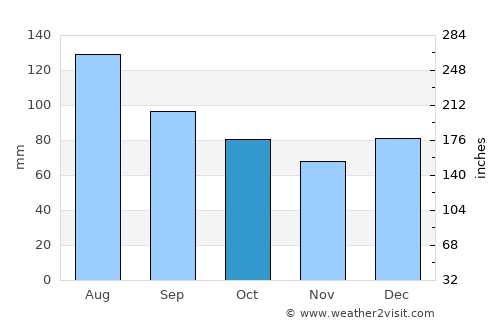 Laurinburg average rain in October