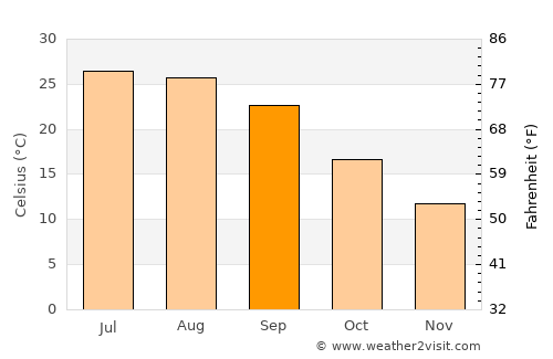 Laurinburg average temperature in September