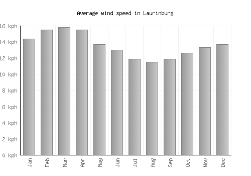 Laurinburg average winspeed by month (km/h)