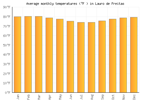 Lauro de Freitas average temperature chart (Fahrenheit)