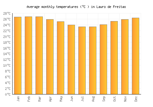 Lauro de Freitas average temperature chart (Celsius)