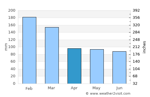 Lauro Muller average rain in April