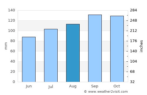 Lauro Muller average rain in August
