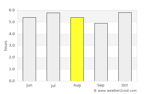 Lauro Muller average rain in August