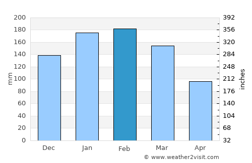 Lauro Muller average rain in February