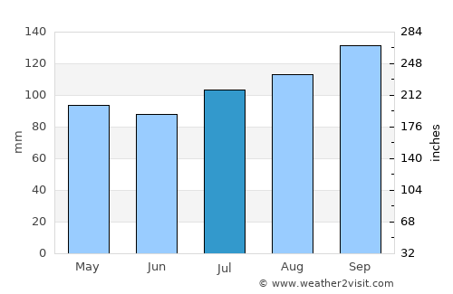 Lauro Muller average rain in July