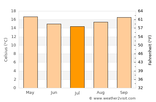 Lauro Muller average temperature in July