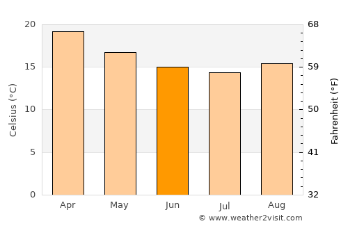 Lauro Muller average temperature in June