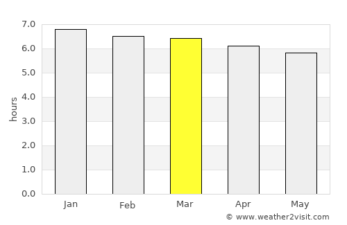 Lauro Muller average rain in March