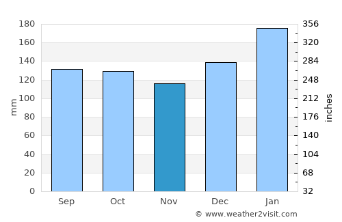 Lauro Muller average rain in November