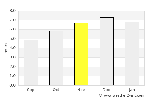Lauro Muller average rain in November