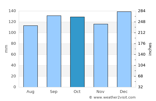 Lauro Muller average rain in October
