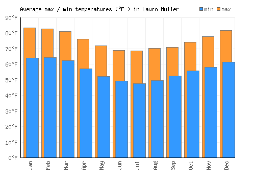 Lauro Muller average minimum / maximum temperatures (Fahrenheit)