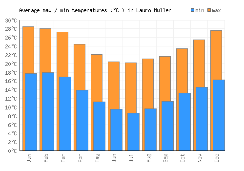 Lauro Muller average minimum / maximum temperatures (Celsius)