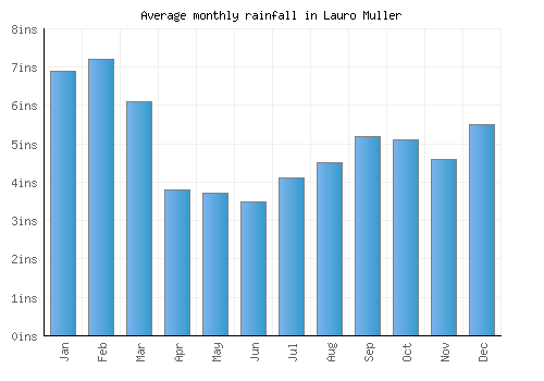 Lauro Muller monthly rainfall chart (inches)