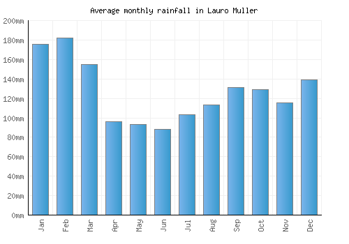 Lauro Muller monthly rainfall chart (mm)
