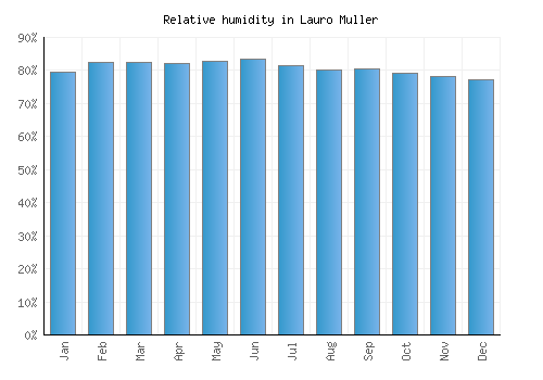 Lauro Muller relative humidity averages