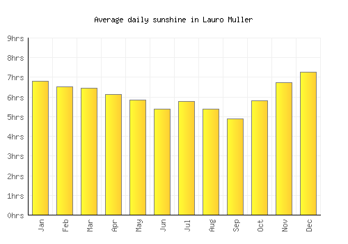 Lauro Muller average daily sunshine chart