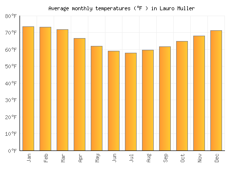 Lauro Muller average temperature chart (Fahrenheit)