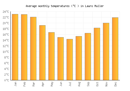 Lauro Muller average temperature chart (Celsius)