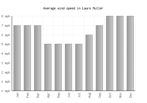 Lauro Muller average winspeed by month (mph)