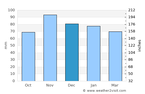 Lausanne average rain in December