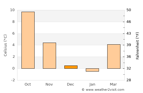 Lausanne average temperature in December