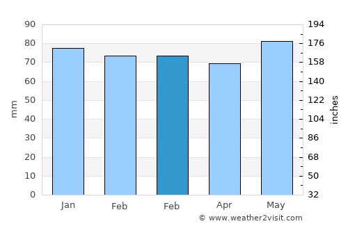 Lausanne average rain in February