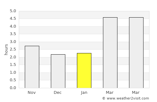 Lausanne average rain in January