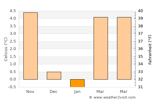 Lausanne average temperature in January