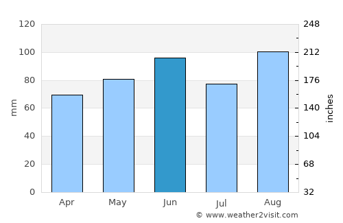 Lausanne average rain in June