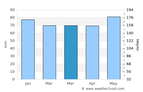 Lausanne average rain in March