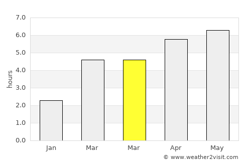 Lausanne average rain in March