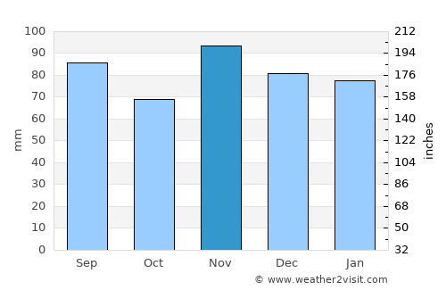 Lausanne average rain in November