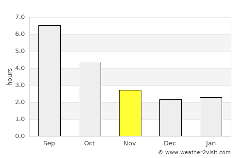Lausanne average rain in November