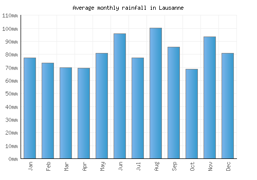 Lausanne monthly rainfall chart (mm)