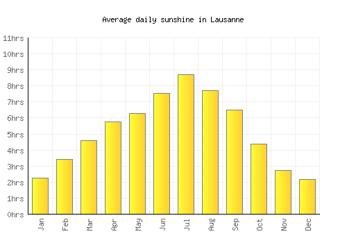 Lausanne average daily sunshine chart