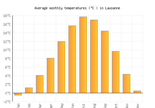 Lausanne average temperature chart (Celsius)
