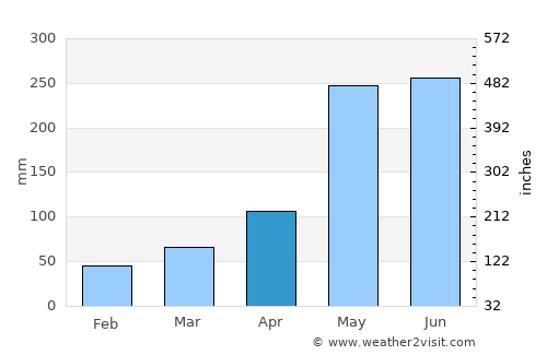 Lautaro average rain in April