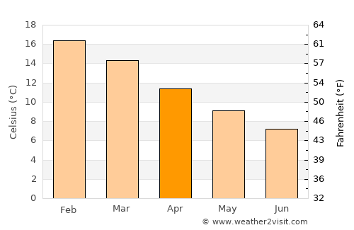 Lautaro average temperature in April