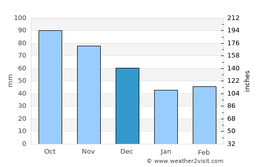 Lautaro average rain in December