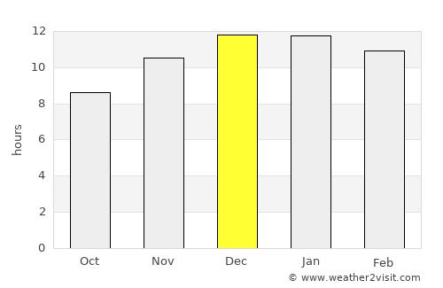 Lautaro average rain in December