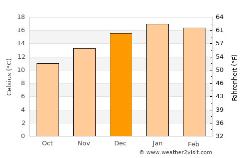 Lautaro average temperature in December