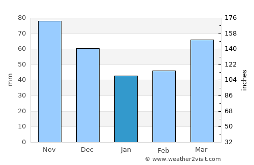 Lautaro average rain in January