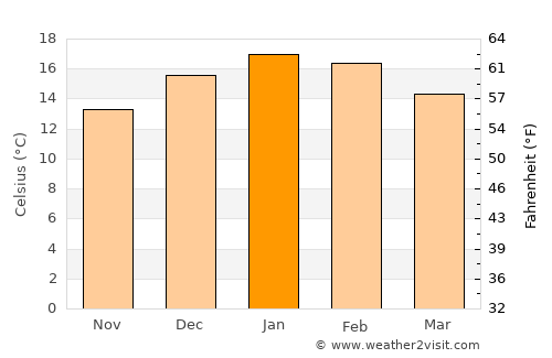 Lautaro average temperature in January
