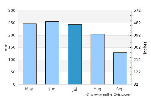 Lautaro average rain in July