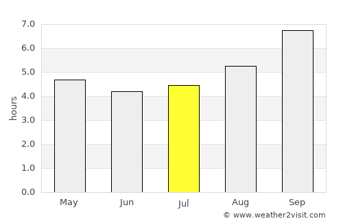 Lautaro average rain in July