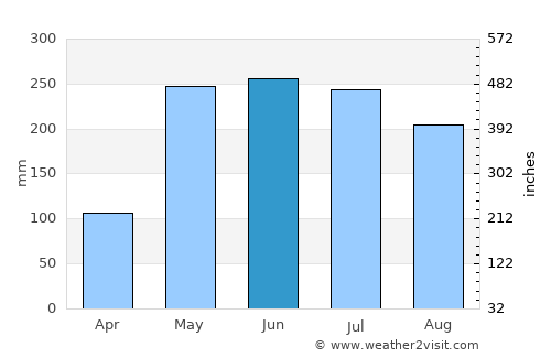 Lautaro average rain in June