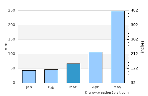 Lautaro average rain in March