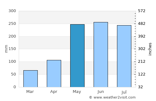 Lautaro average rain in May